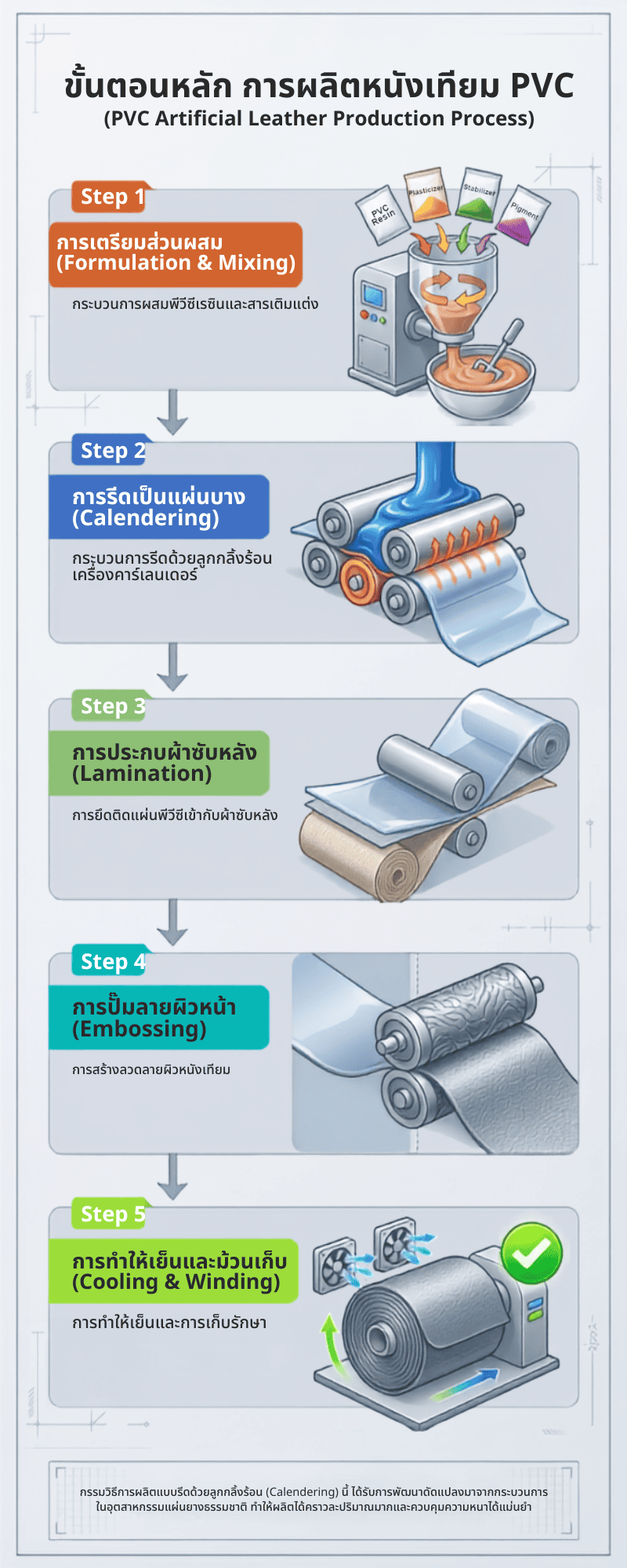 ขั้นตอนการผลิตหนังเทียม PVC